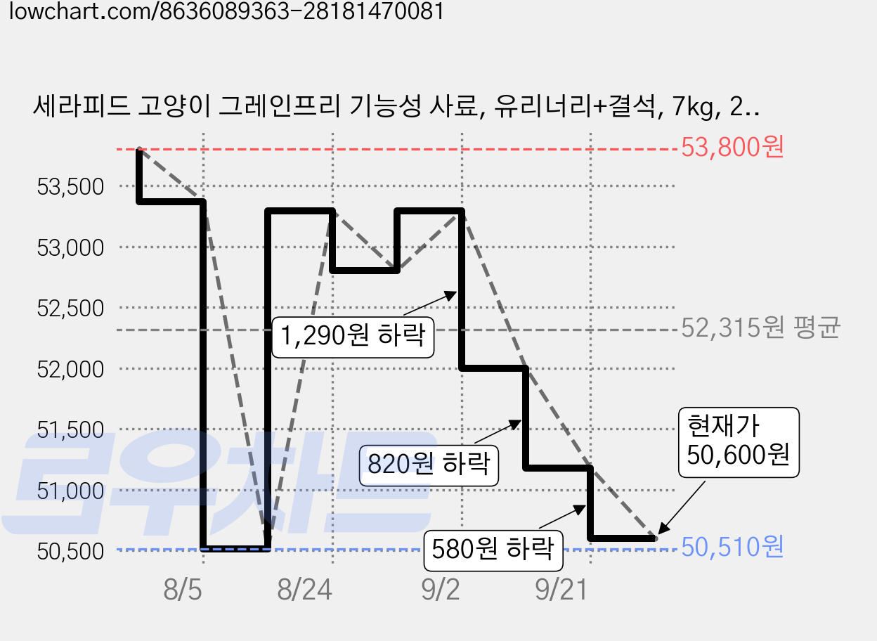 세라피드 고양이 그레인프리 기능성 사료, 유리너리+결석, 7kg, 2개 가격 변동 차트, 현재가 50,600원, 관측 최저가 50,510원