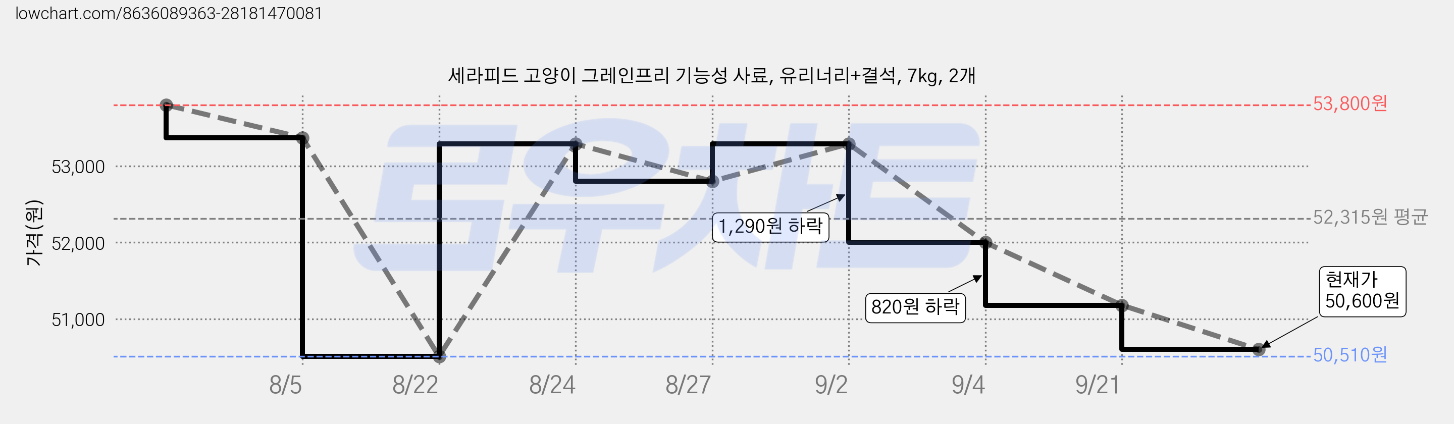 세라피드 고양이 그레인프리 기능성 사료, 유리너리+결석, 7kg, 2개 가격 변동 차트, 현재가 50,600원, 관측 최저가 50,510원