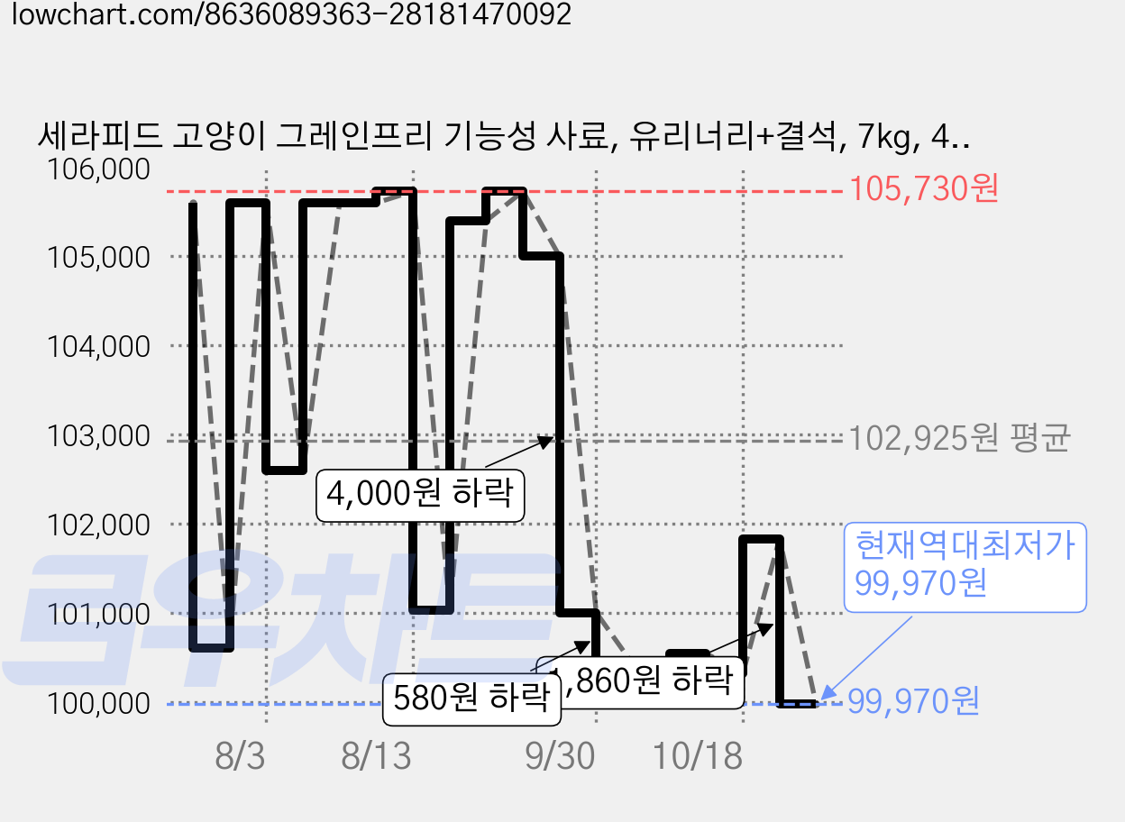 세라피드 고양이 그레인프리 기능성 사료, 유리너리+결석, 7kg, 4개 가격 변동 차트, 현재가 99,970원, 역대최저가