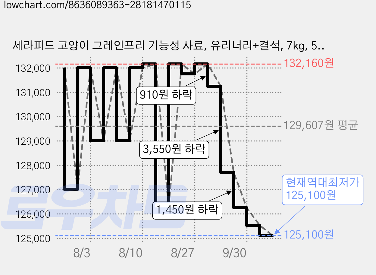 세라피드 고양이 그레인프리 기능성 사료, 유리너리+결석, 7kg, 5개 가격 변동 차트, 현재가 125,100원, 역대최저가