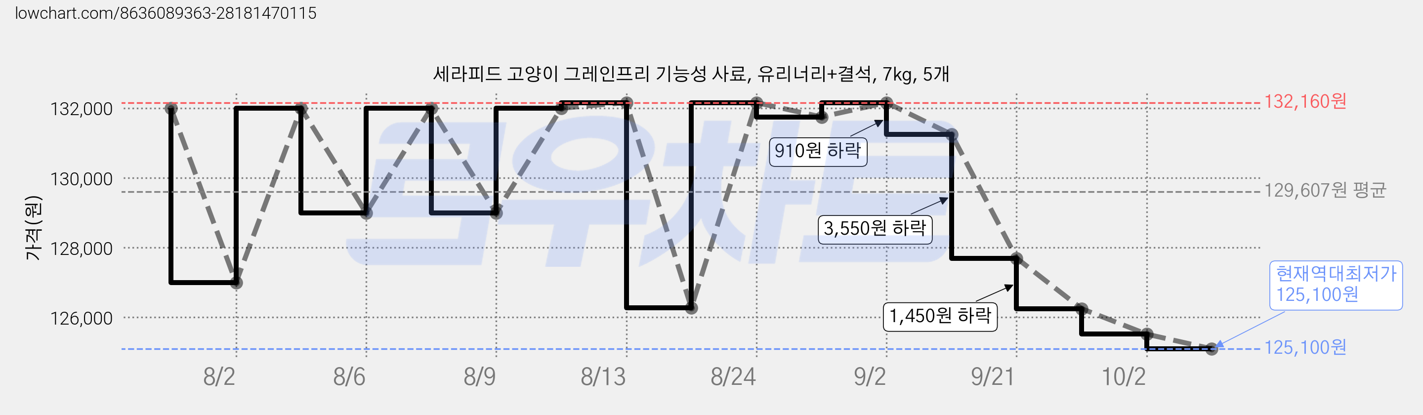 세라피드 고양이 그레인프리 기능성 사료, 유리너리+결석, 7kg, 5개 가격 변동 차트, 현재가 125,100원, 역대최저가
