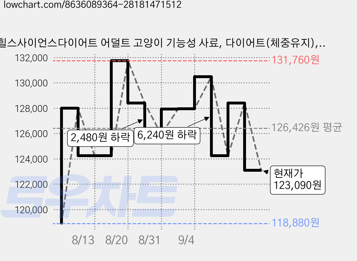힐스사이언스다이어트 어덜트 고양이 기능성 사료, 다이어트(체중유지), 1.36kg, 4개 가격 변동 차트, 현재가 123,090원, 관측 최저가 118,880원