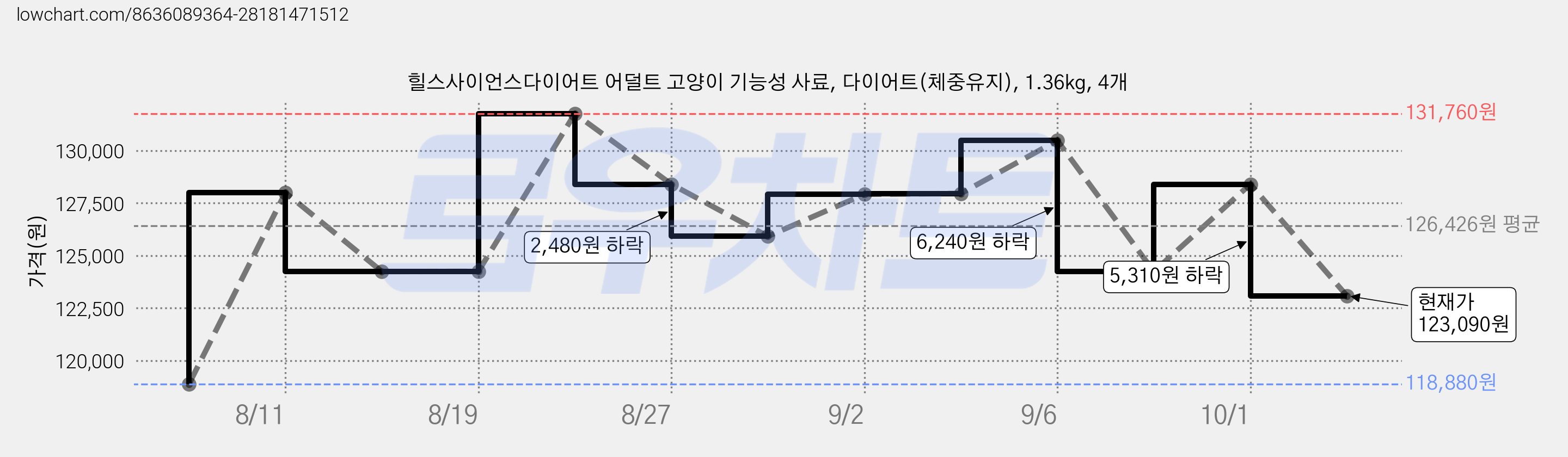 힐스사이언스다이어트 어덜트 고양이 기능성 사료, 다이어트(체중유지), 1.36kg, 4개 가격 변동 차트, 현재가 123,090원, 관측 최저가 118,880원