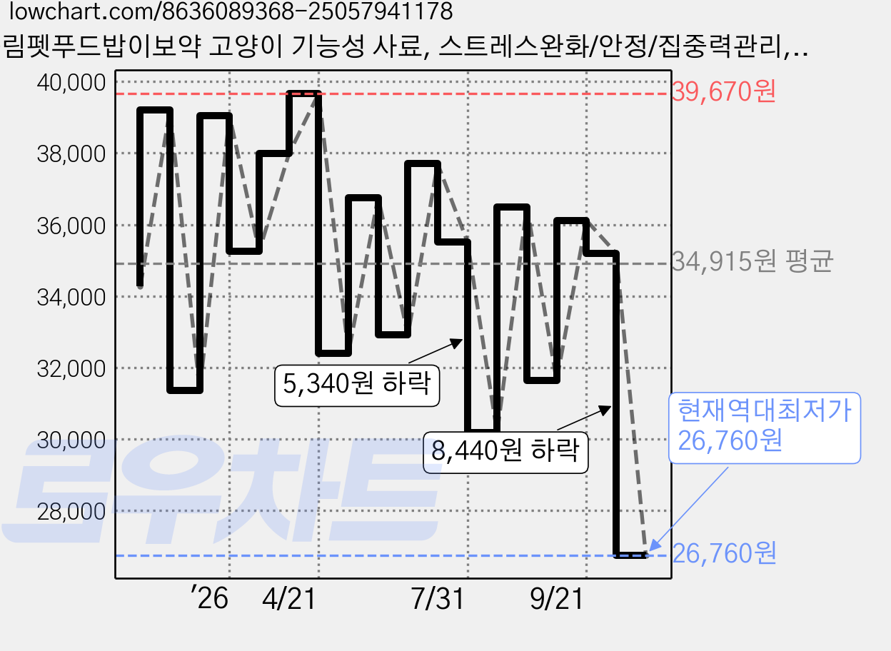 하림펫푸드밥이보약 고양이 기능성 사료, 스트레스완화/안정/집중력관리, 3.4kg, 1개 가격 변동 차트, 현재가 26,760원, 역대최저가