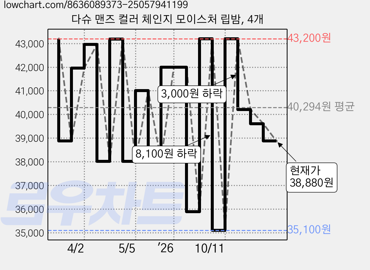 다슈 맨즈 컬러 체인지 모이스처 립밤, 4개 가격 변동 차트, 현재가 38,880원, 관측 최저가 35,100원