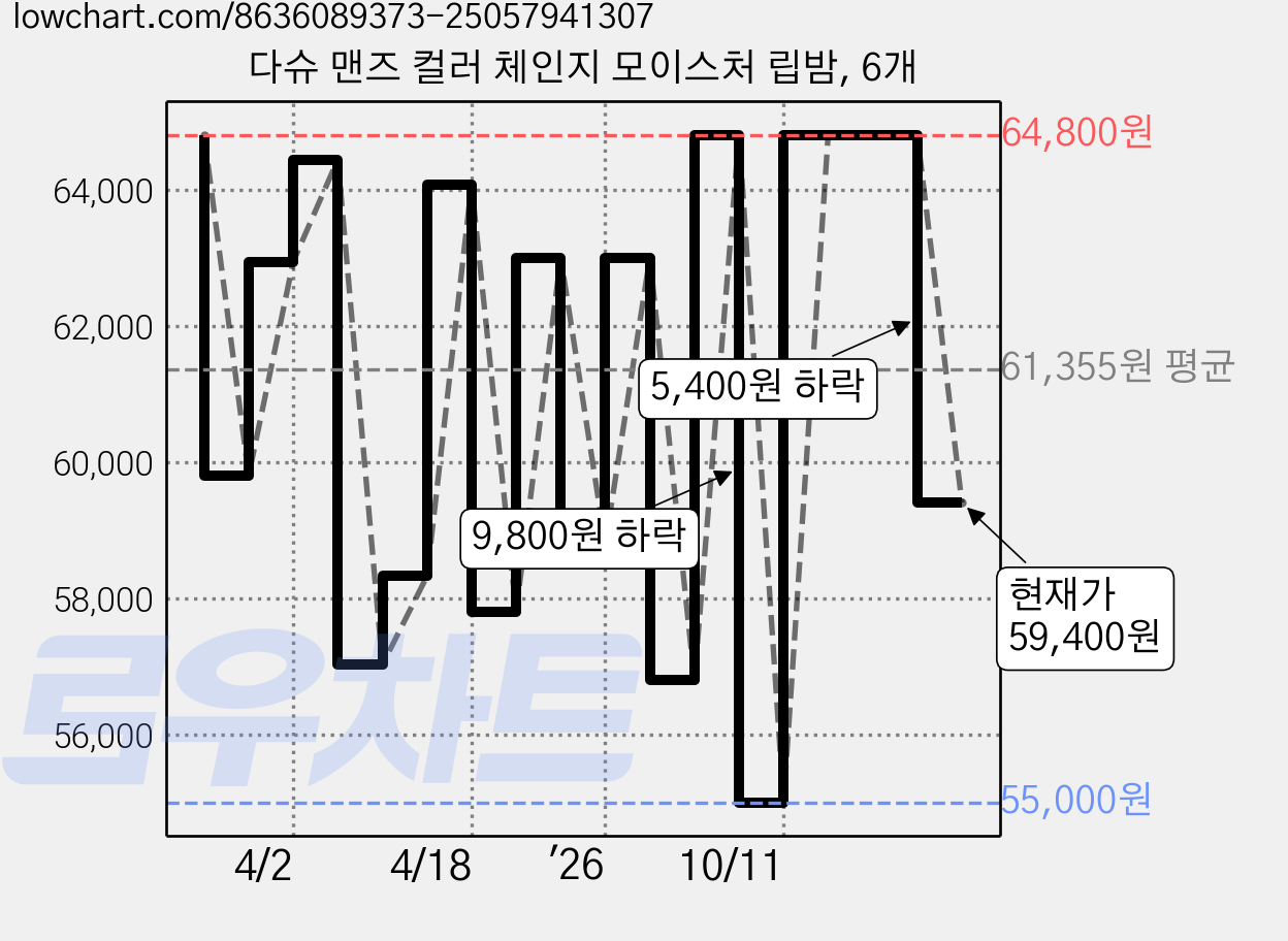 다슈 맨즈 컬러 체인지 모이스처 립밤, 레드, 6개 가격 변동 차트, 현재가 58,000원, 관측 최저가 56,330원