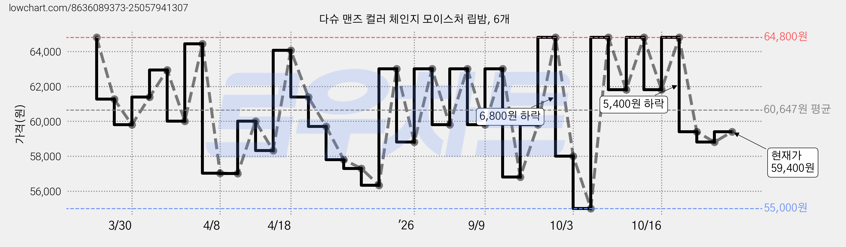 다슈 맨즈 컬러 체인지 모이스처 립밤, 레드, 6개 가격 변동 차트, 현재가 58,000원, 관측 최저가 56,330원