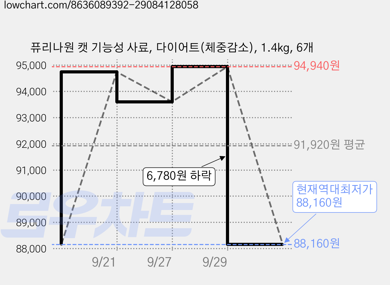 퓨리나원 캣 기능성 사료, 다이어트(체중감소), 1.4kg, 6개 가격 변동 차트, 현재가 88,160원, 역대최저가