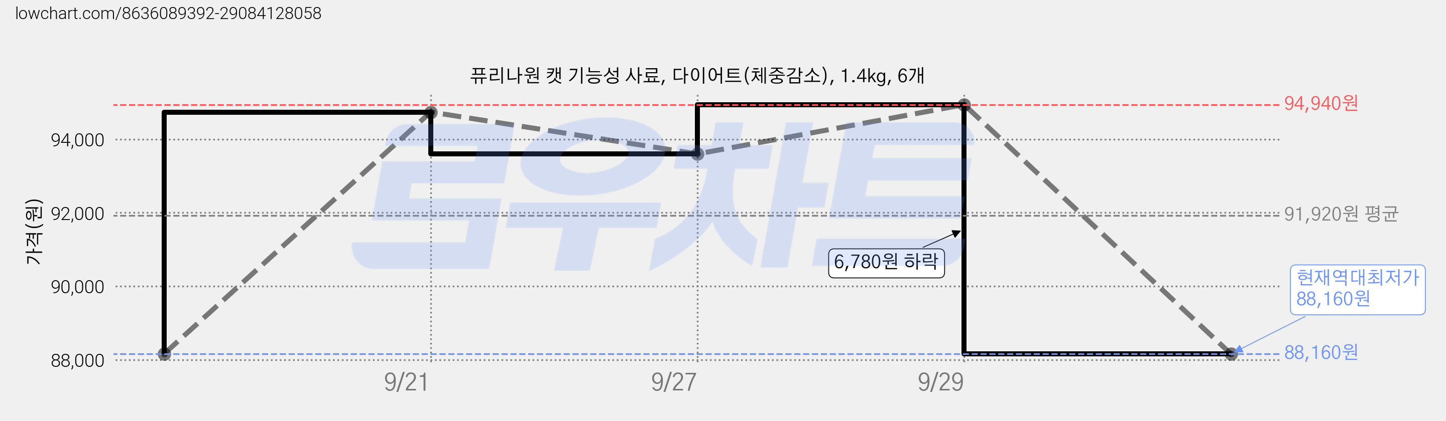 퓨리나원 캣 기능성 사료, 다이어트(체중감소), 1.4kg, 6개 가격 변동 차트, 현재가 88,160원, 역대최저가