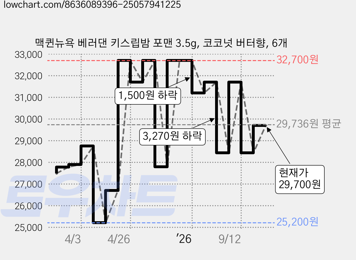 맥퀸뉴욕 베러댄 키스립밤 포맨 3.5g, 코코넛 버터향, 6개 가격 변동 차트, 현재가 29,700원, 관측 최저가 25,200원