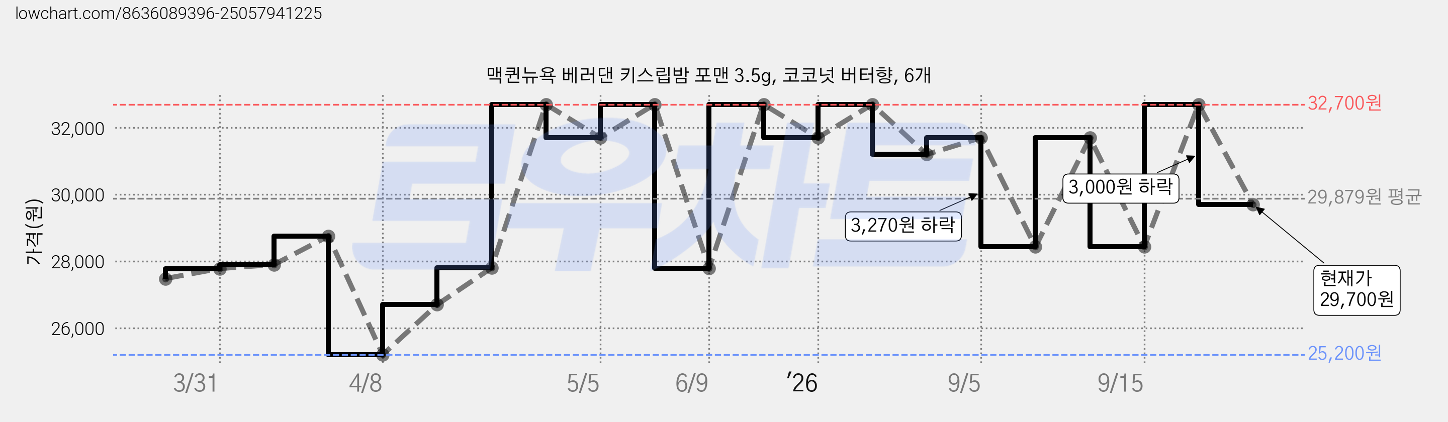 맥퀸뉴욕 베러댄 키스립밤 포맨 3.5g, 코코넛 버터향, 6개 가격 변동 차트, 현재가 29,700원, 관측 최저가 25,200원
