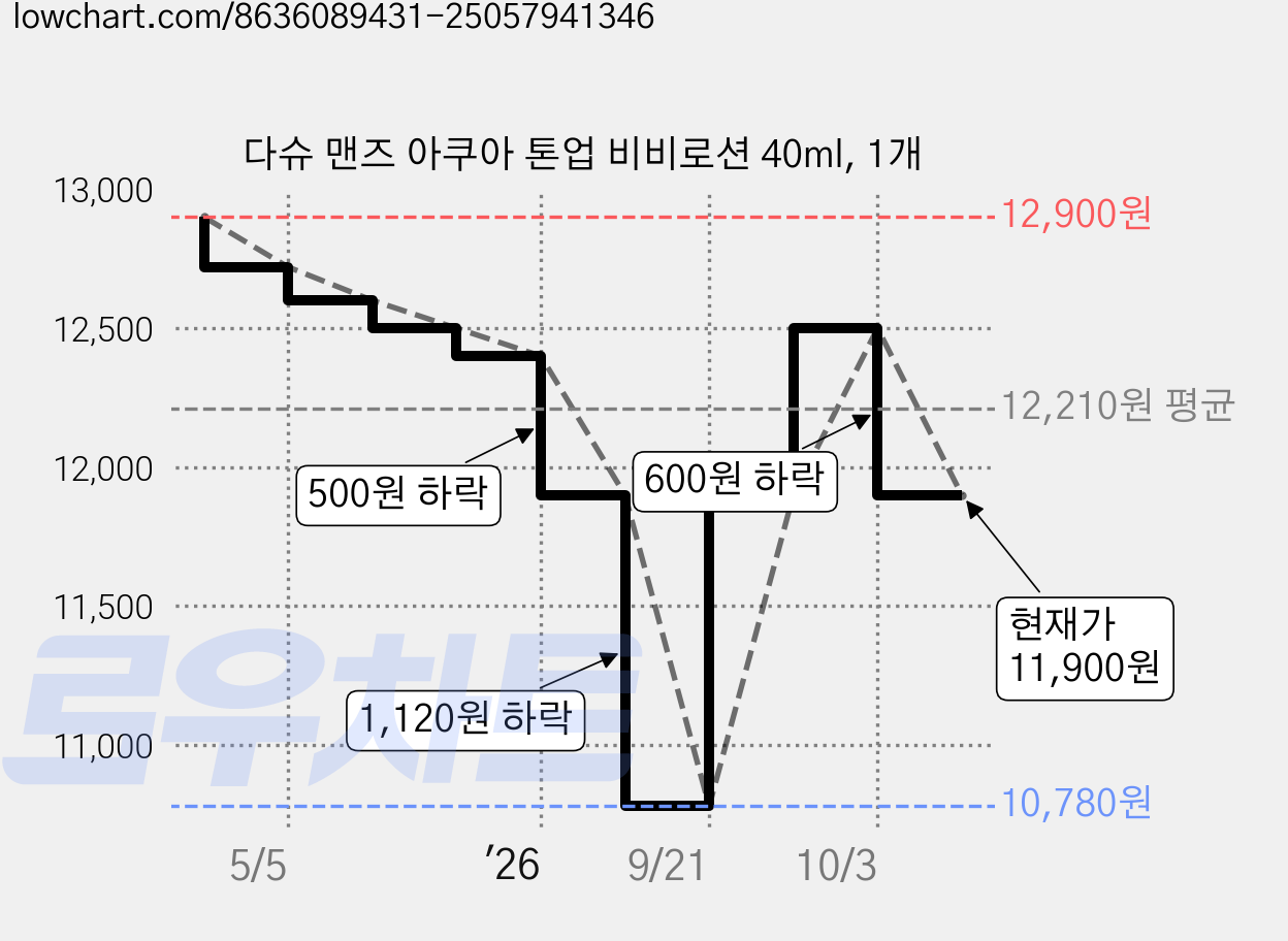 다슈 맨즈 아쿠아 톤업 비비로션 40ml, 1개 가격 변동 차트, 현재가 11,900원, 관측 최저가 10,780원