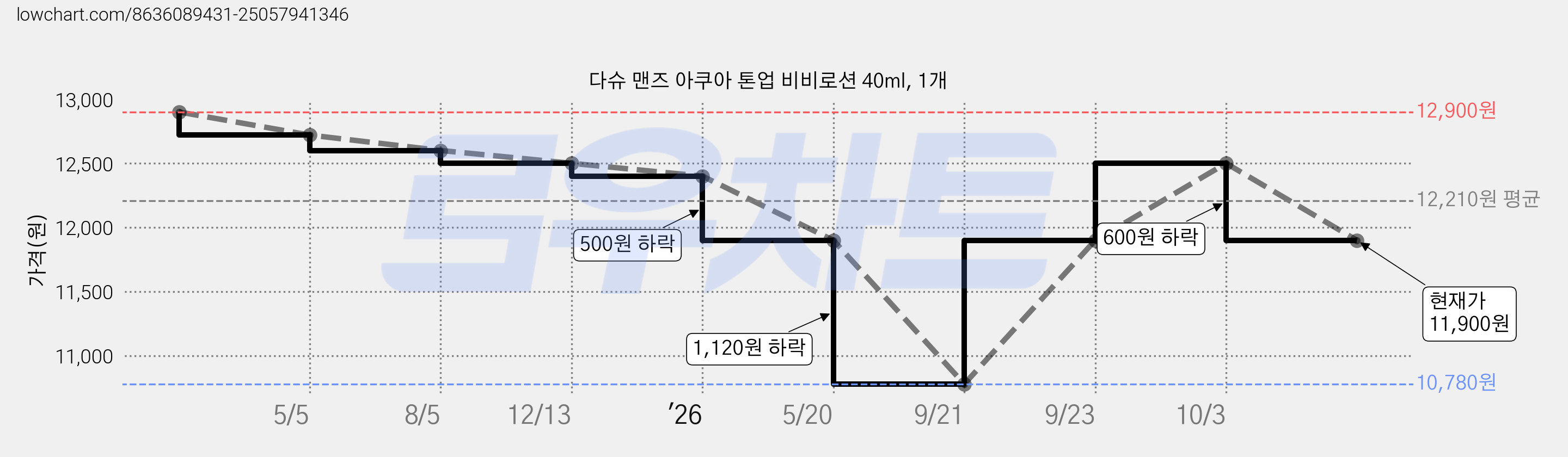 다슈 맨즈 아쿠아 톤업 비비로션 40ml, 1개 가격 변동 차트, 현재가 11,900원, 관측 최저가 10,780원