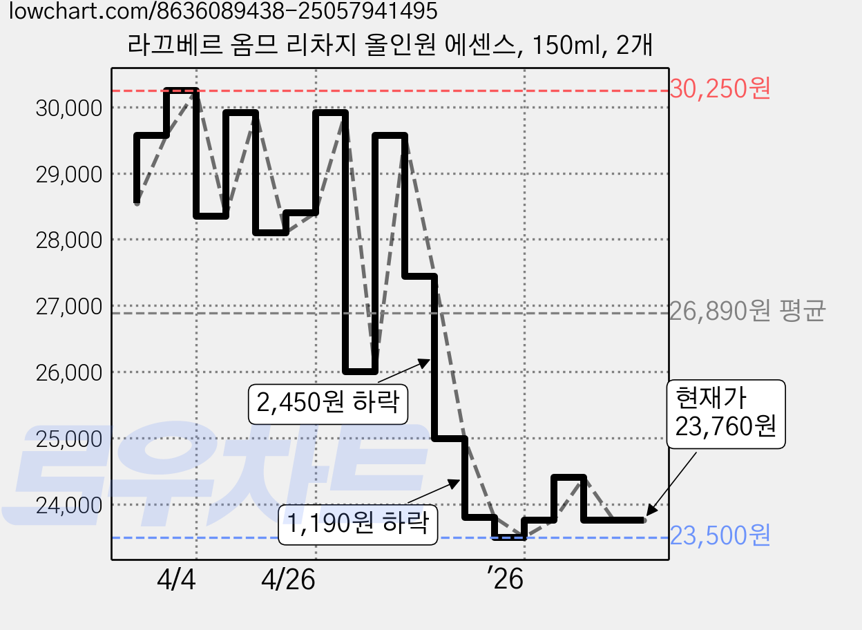 라끄베르 옴므 리차지 올인원 에센스, 150ml, 2개 가격 변동 차트, 현재가 23,760원, 관측 최저가 23,500원