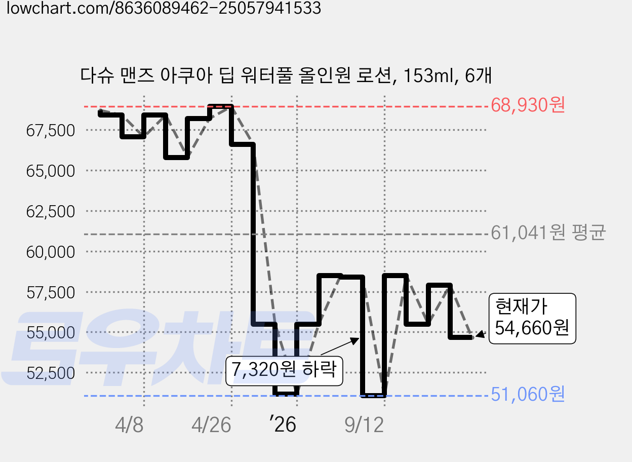 다슈 맨즈 아쿠아 딥 워터풀 올인원 로션, 153ml, 6개 가격 변동 차트, 현재가 54,660원, 관측 최저가 51,060원