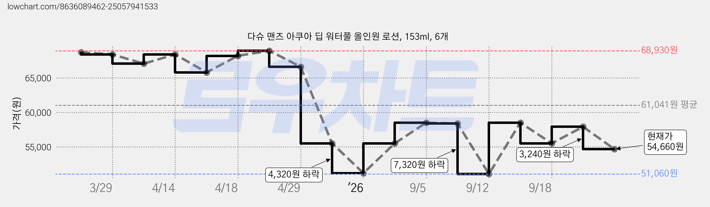 다슈 맨즈 아쿠아 딥 워터풀 올인원 로션, 153ml, 6개 가격 변동 차트, 현재가 54,660원, 관측 최저가 51,060원