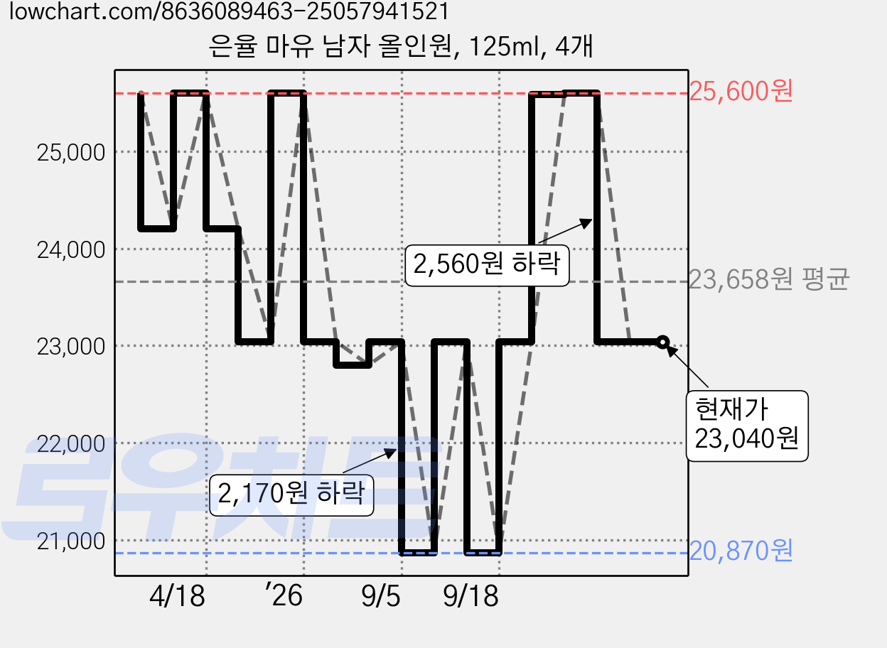 은율 마유 남자 올인원, 125ml, 4개 가격 변동 차트, 현재가 23,040원, 관측 최저가 20,870원