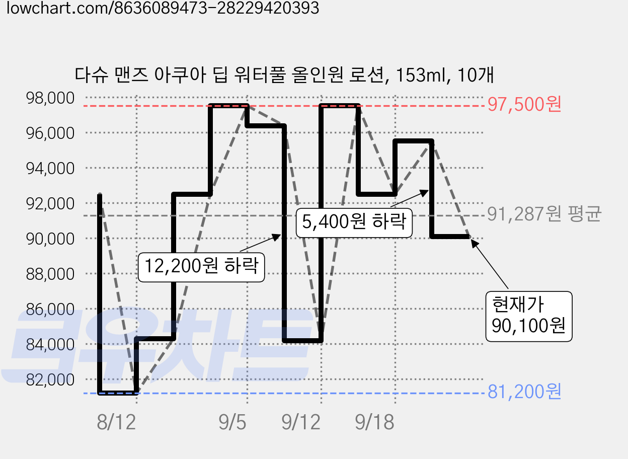 다슈 맨즈 아쿠아 딥 워터풀 올인원 로션, 153ml, 10개 가격 변동 차트, 현재가 90,100원, 관측 최저가 81,200원
