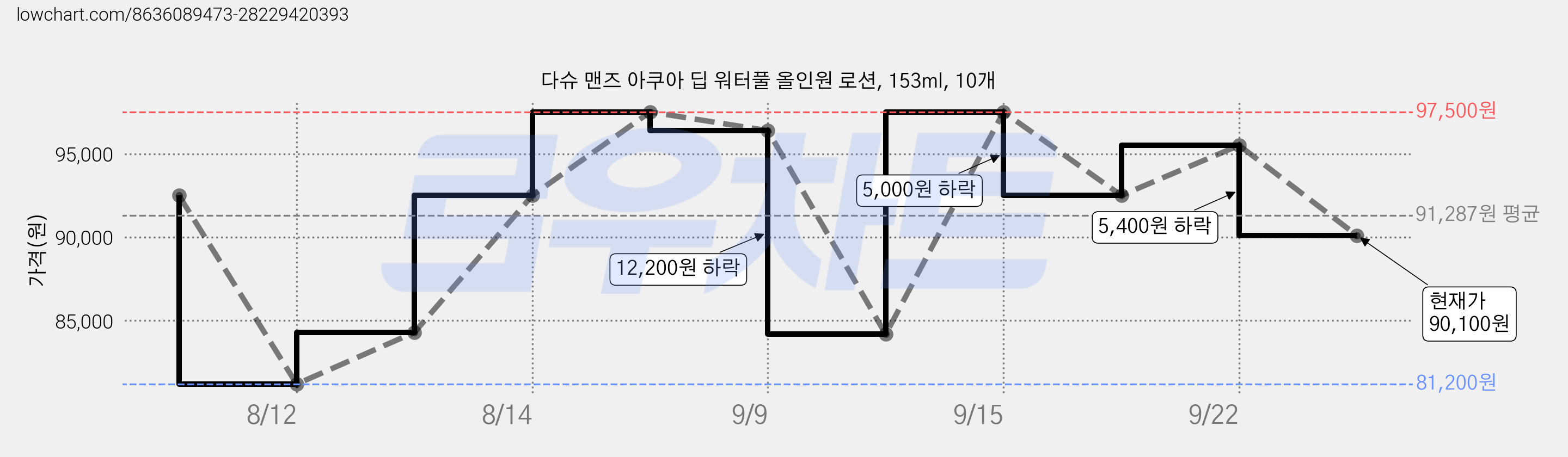 다슈 맨즈 아쿠아 딥 워터풀 올인원 로션, 153ml, 10개 가격 변동 차트, 현재가 90,100원, 관측 최저가 81,200원