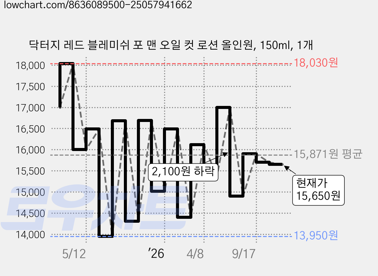 닥터지 레드 블레미쉬 포 맨 오일 컷 로션 올인원, 150ml, 1개 가격 변동 차트, 현재가 13,840원, 역대최저가