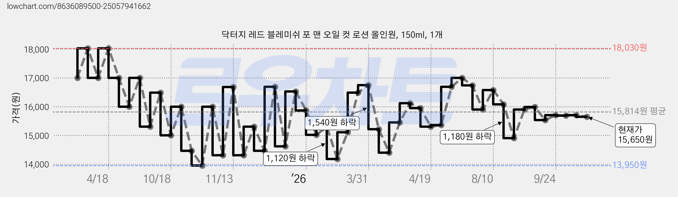 닥터지 레드 블레미쉬 포 맨 오일 컷 로션 올인원, 150ml, 1개 가격 변동 차트, 현재가 13,840원, 역대최저가