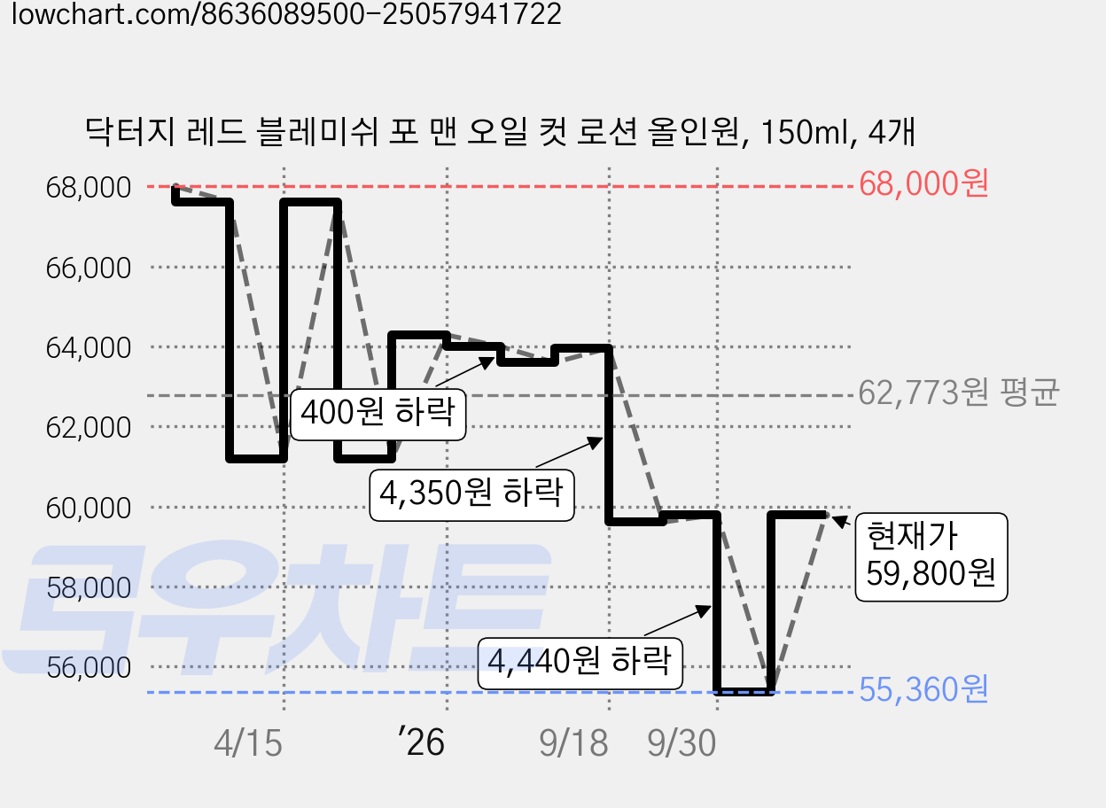 닥터지 레드 블레미쉬 포 맨 오일 컷 로션 올인원, 150ml, 4개 가격 변동 차트, 현재가 59,800원, 관측 최저가 55,360원