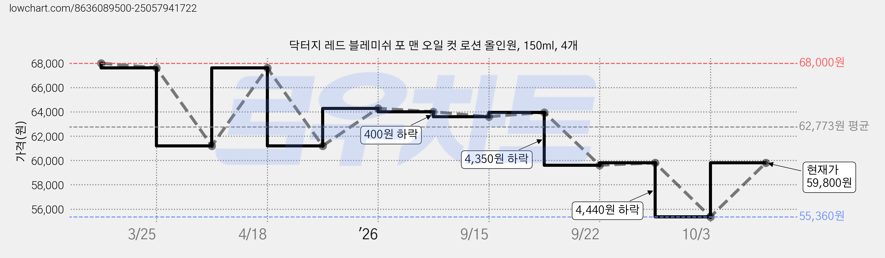 닥터지 레드 블레미쉬 포 맨 오일 컷 로션 올인원, 150ml, 4개 가격 변동 차트, 현재가 59,800원, 관측 최저가 55,360원
