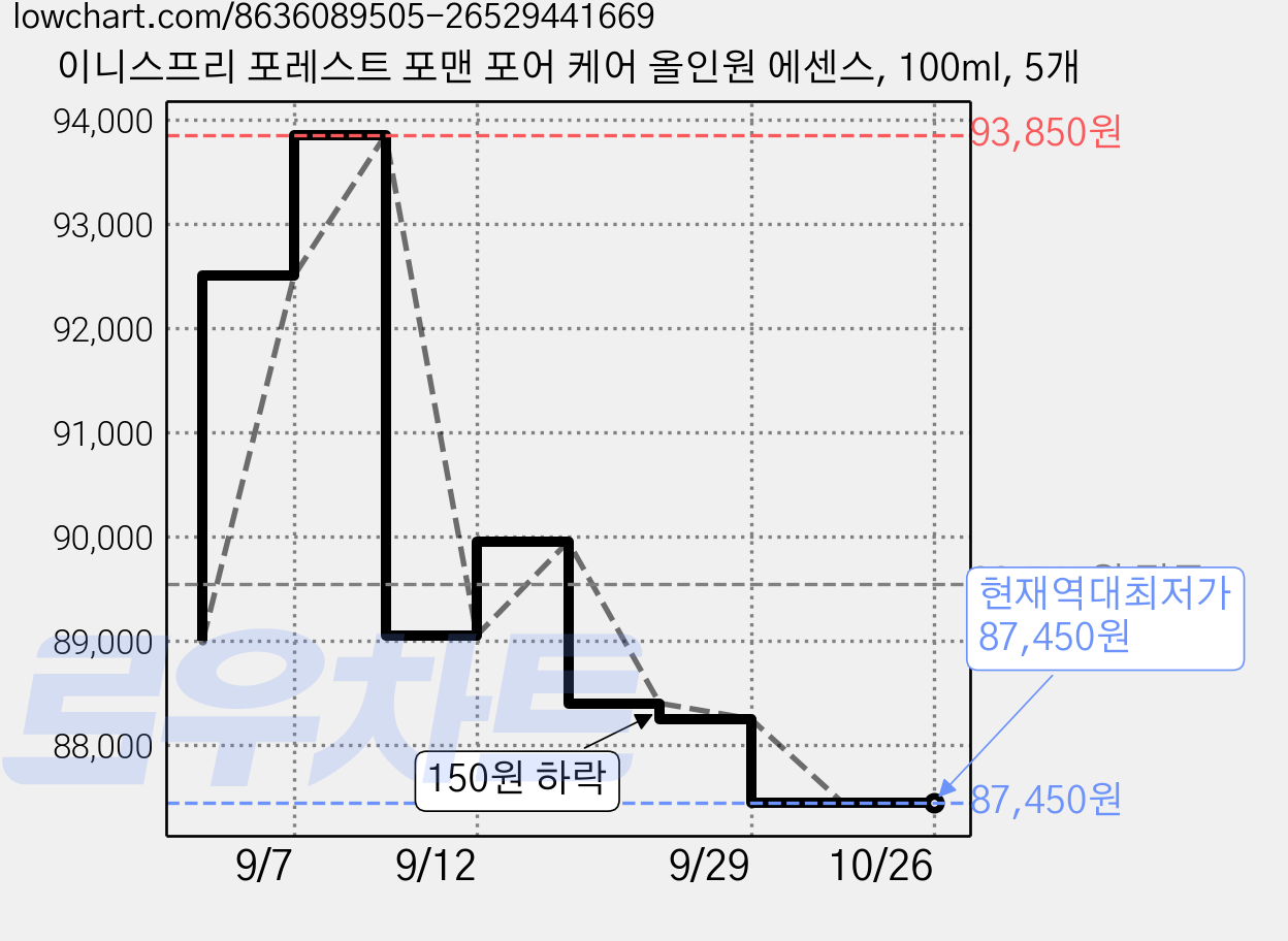 이니스프리 포레스트 포맨 포어 케어 올인원 에센스, 100ml, 5개 가격 변동 차트, 현재가 87,450원, 역대최저가