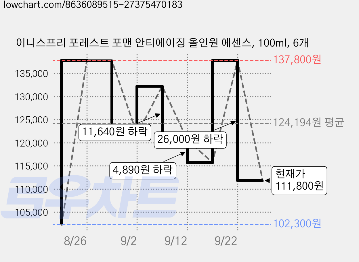 이니스프리 포레스트 포맨 안티에이징 올인원 에센스, 100ml, 6개 가격 변동 차트, 현재가 111,800원, 관측 최저가 102,300원