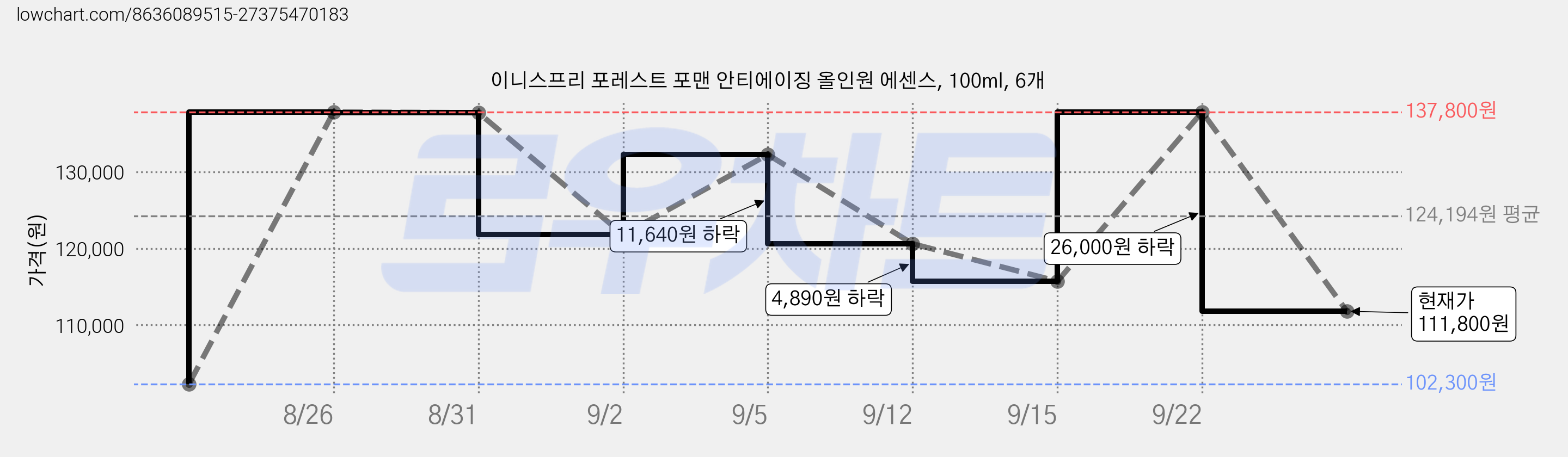 이니스프리 포레스트 포맨 안티에이징 올인원 에센스, 100ml, 6개 가격 변동 차트, 현재가 111,800원, 관측 최저가 102,300원