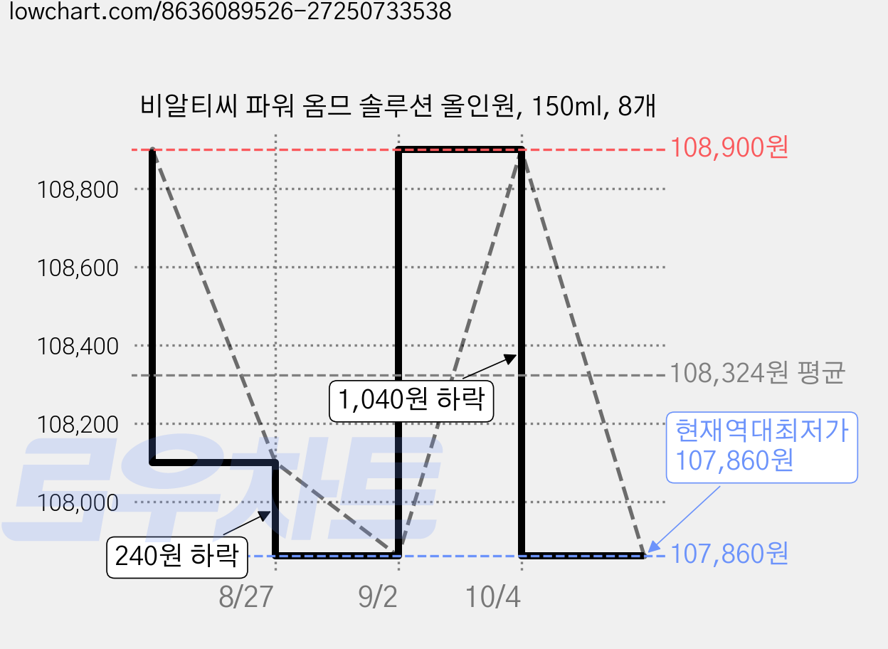 비알티씨 파워 옴므 솔루션 올인원, 150ml, 8개 가격 변동 차트, 현재가 107,860원, 역대최저가