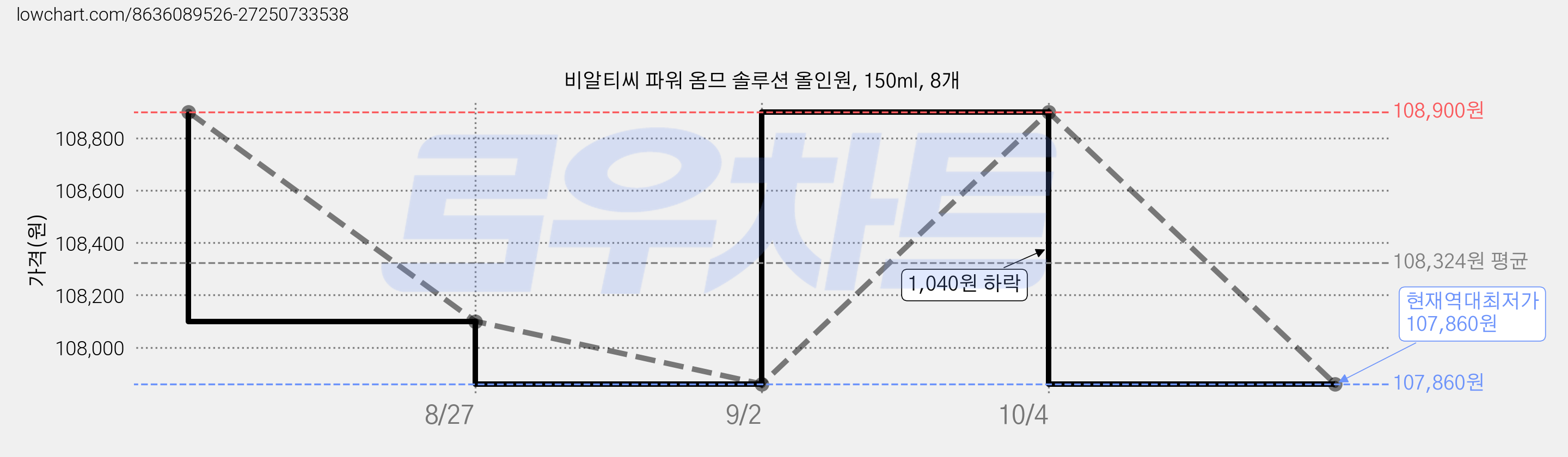 비알티씨 파워 옴므 솔루션 올인원, 150ml, 8개 가격 변동 차트, 현재가 107,860원, 역대최저가