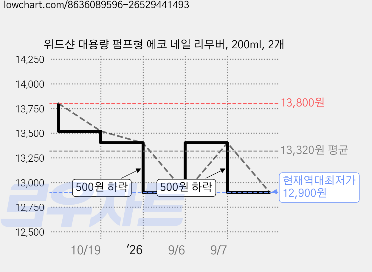 위드샨 대용량 펌프형 에코 네일 리무버, 200ml, 2개 가격 변동 차트, 현재가 12,900원, 역대최저가