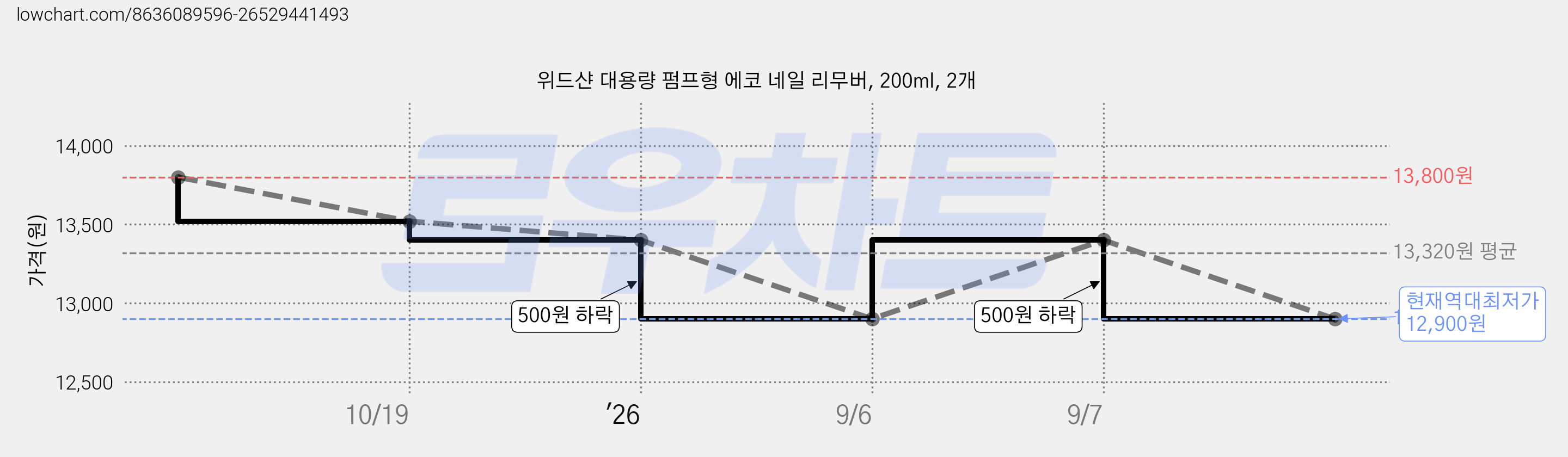 위드샨 대용량 펌프형 에코 네일 리무버, 200ml, 2개 가격 변동 차트, 현재가 12,900원, 역대최저가