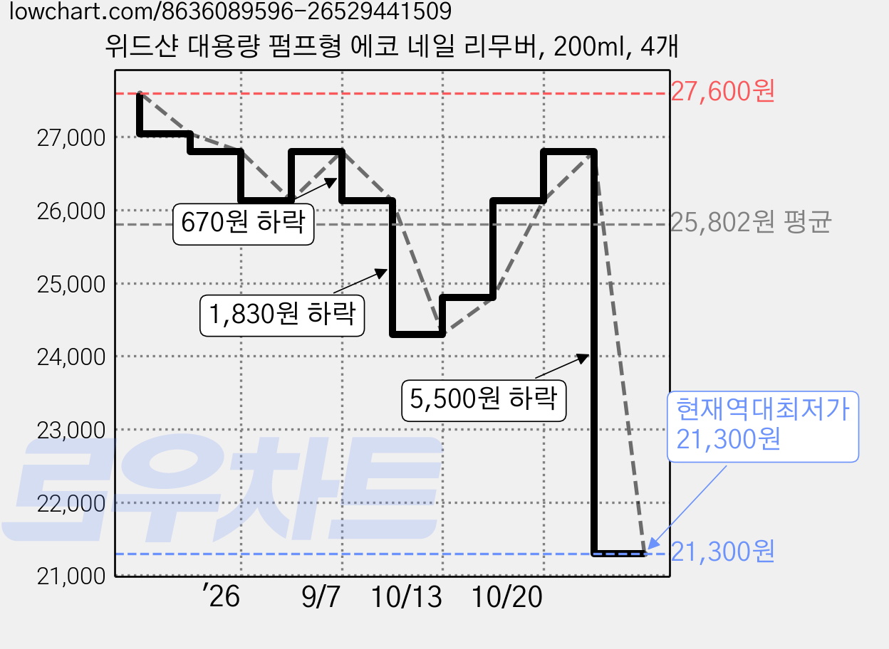 위드샨 대용량 펌프형 에코 네일 리무버, 200ml, 4개 가격 변동 차트, 현재가 21,300원, 역대최저가