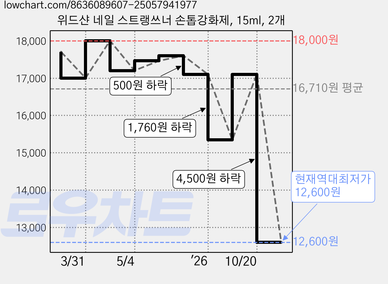 위드샨 네일 스트랭쓰너 손톱강화제, 15ml, 2개 가격 변동 차트, 현재가 12,600원, 역대최저가
