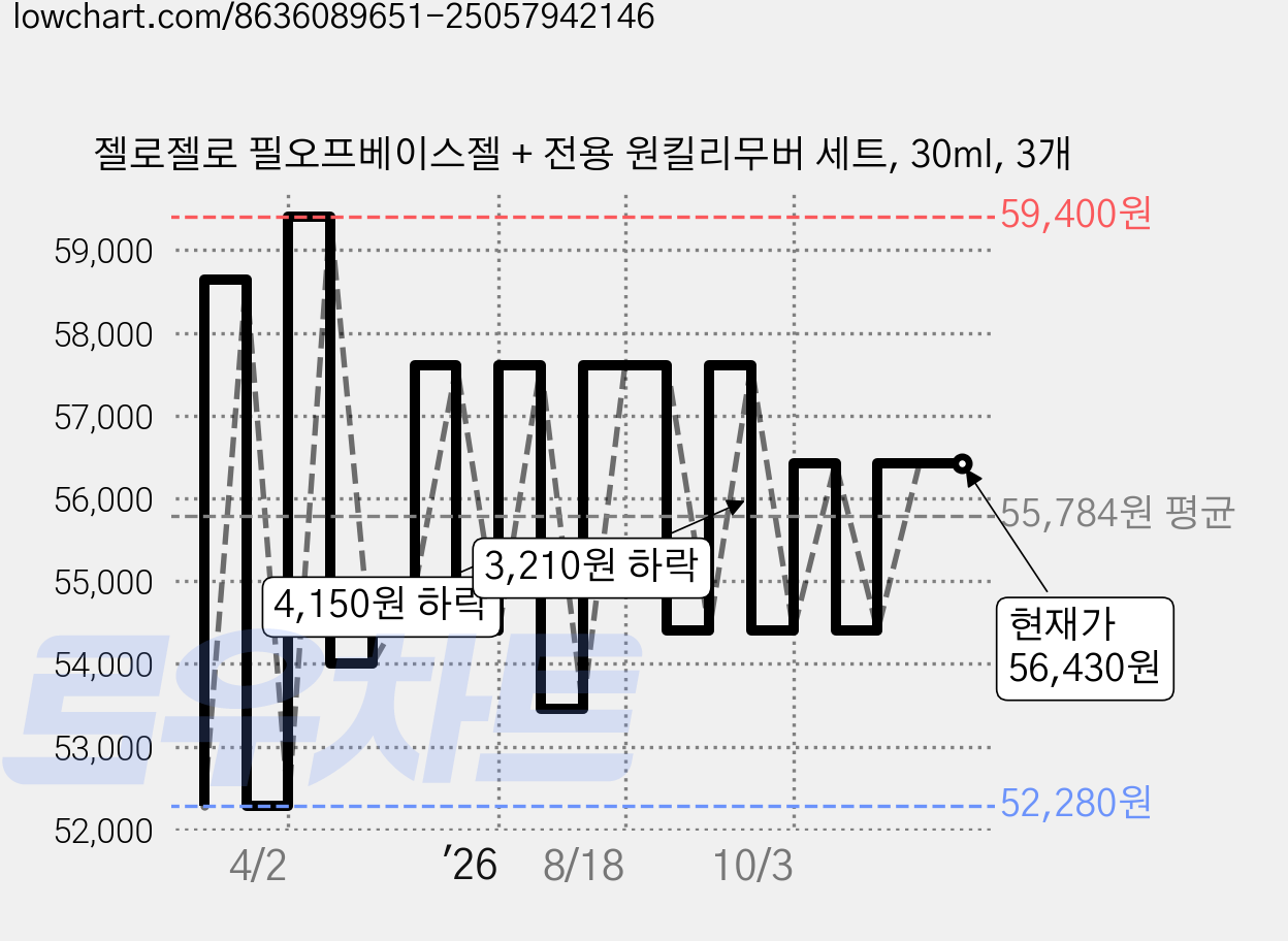 젤로젤로 필오프베이스젤 + 전용 원킬리무버 세트, 30ml, 3개 가격 변동 차트, 현재가 54,400원, 관측 최저가 52,280원