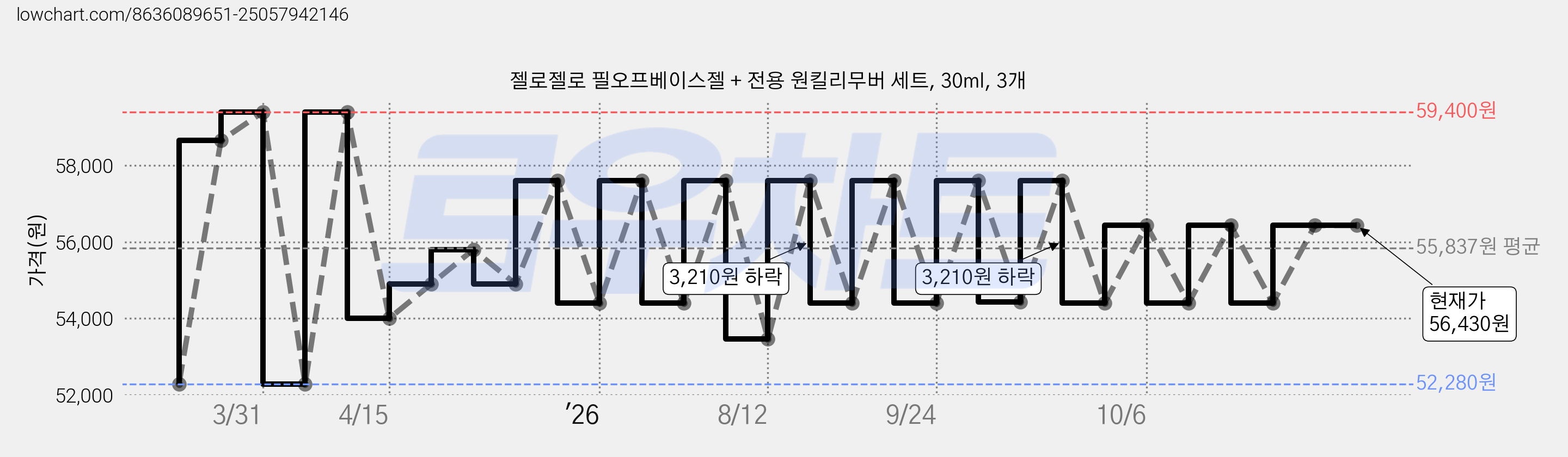 젤로젤로 필오프베이스젤 + 전용 원킬리무버 세트, 30ml, 3개 가격 변동 차트, 현재가 54,400원, 관측 최저가 52,280원