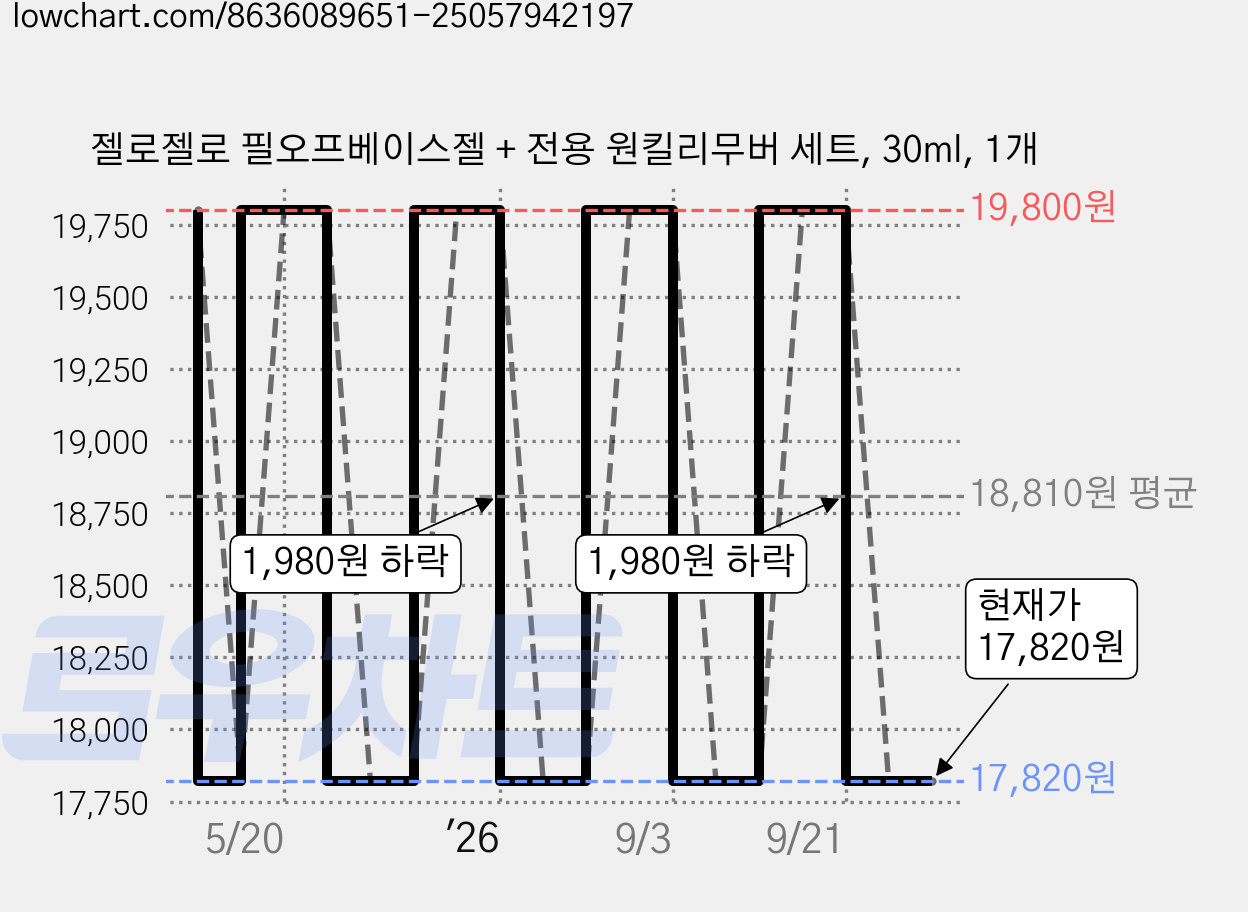 젤로젤로 필오프베이스젤 + 전용 원킬리무버 세트, 30ml, 1개 가격 변동 차트, 현재가 17,820원, 관측 최저가 17,620원