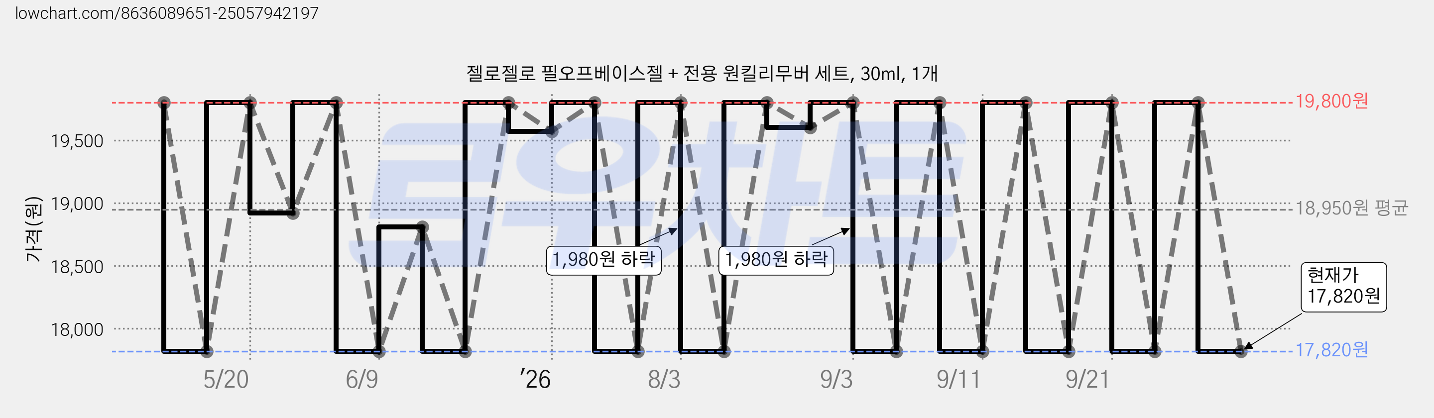 젤로젤로 필오프베이스젤 + 전용 원킬리무버 세트, 30ml, 1개 가격 변동 차트, 현재가 17,820원, 관측 최저가 17,620원
