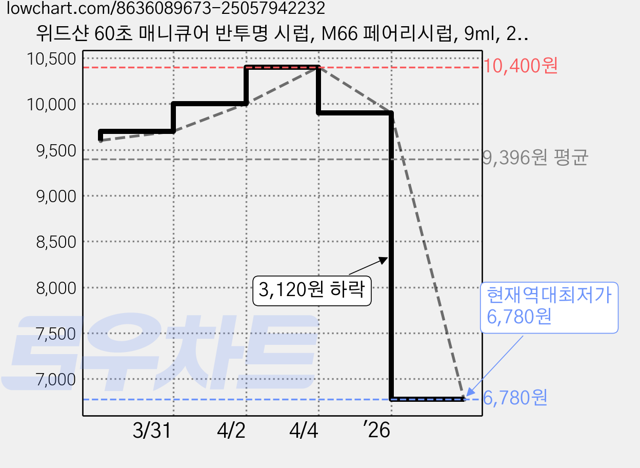 위드샨 60초 매니큐어 반투명 시럽, M66 페어리시럽, 9ml, 2개 가격 변동 차트, 현재가 6,780원, 역대최저가