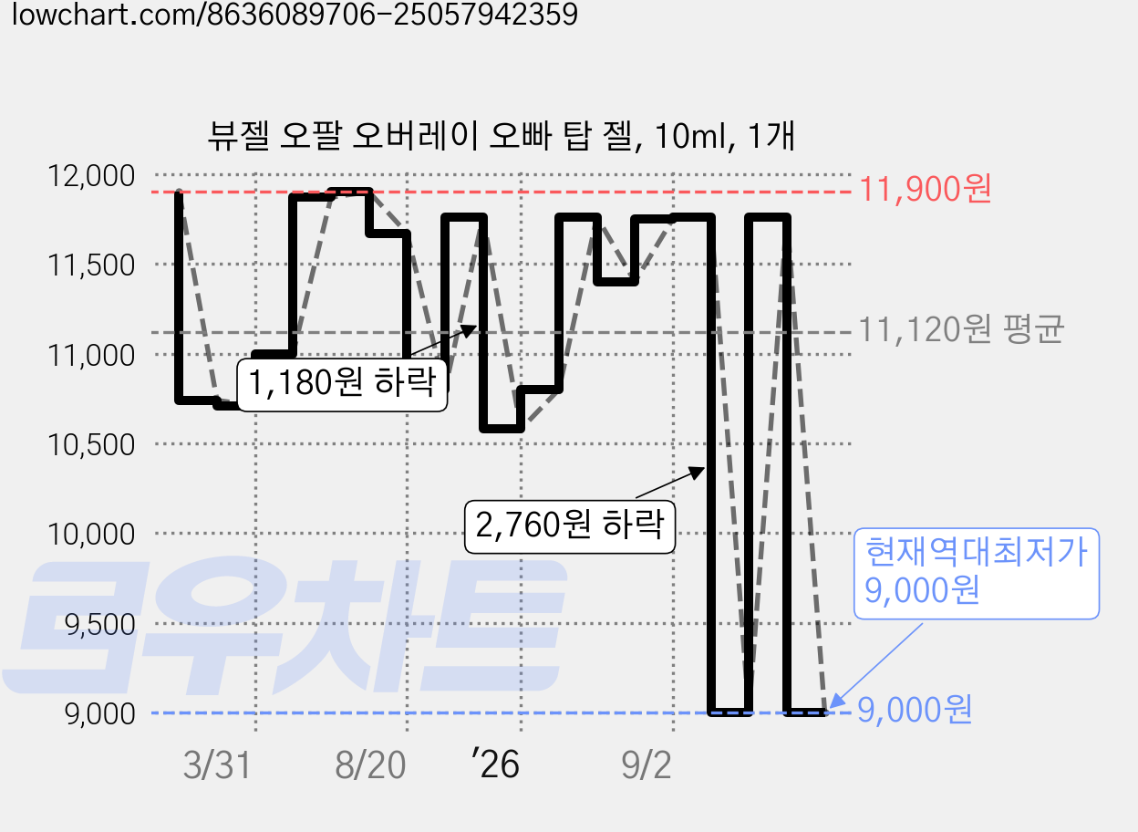 뷰젤 오팔 오버레이 오빠 탑 젤, 10ml, 1개 가격 변동 차트, 현재가 9,000원, 역대최저가