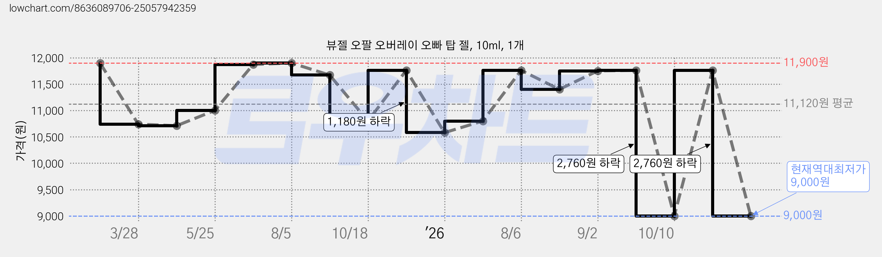 뷰젤 오팔 오버레이 오빠 탑 젤, 10ml, 1개 가격 변동 차트, 현재가 9,000원, 역대최저가
