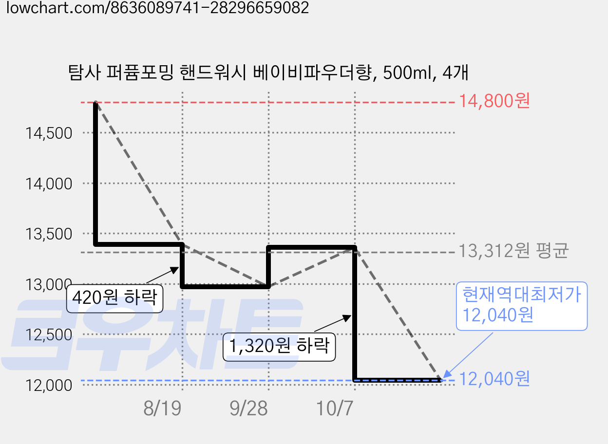 탐사 퍼퓸포밍 핸드워시 베이비파우더향, 500ml, 4개 가격 변동 차트, 현재가 12,040원, 역대최저가
