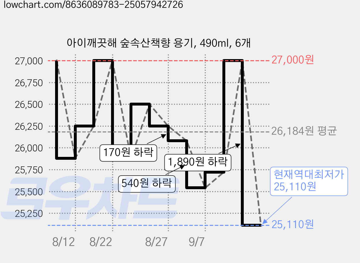 아이깨끗해 숲속산책향 용기, 490ml, 6개 가격 변동 차트, 현재가 25,110원, 역대최저가