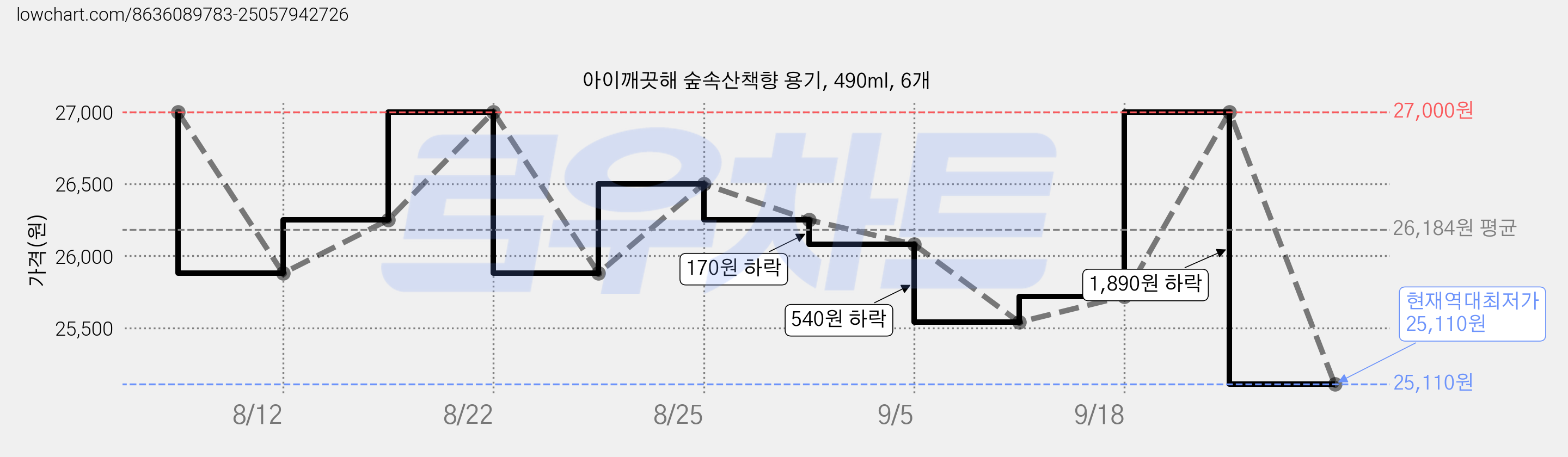 아이깨끗해 숲속산책향 용기, 490ml, 6개 가격 변동 차트, 현재가 25,110원, 역대최저가