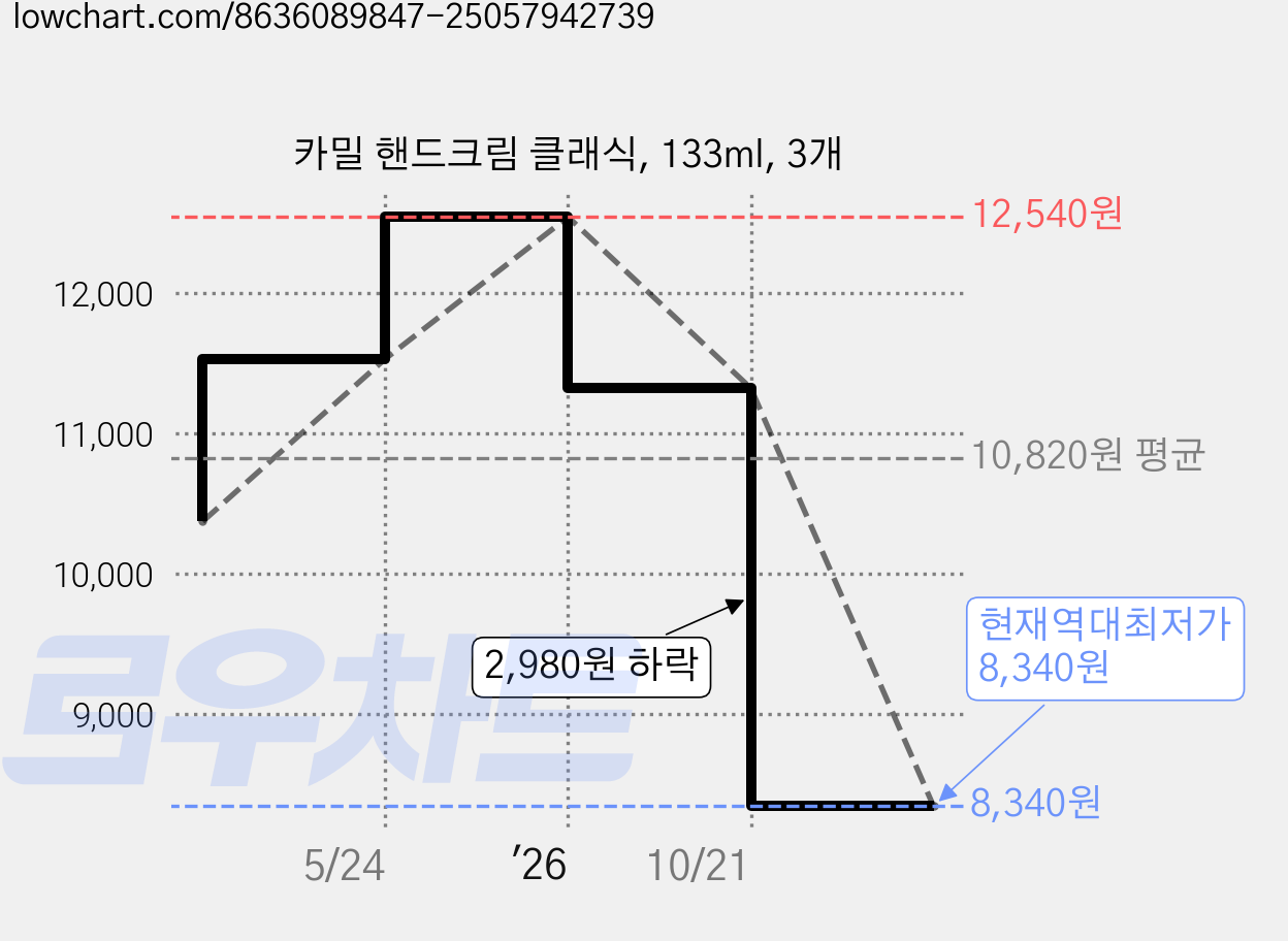 카밀 핸드크림 클래식, 133ml, 3개 가격 변동 차트, 현재가 8,340원, 역대최저가