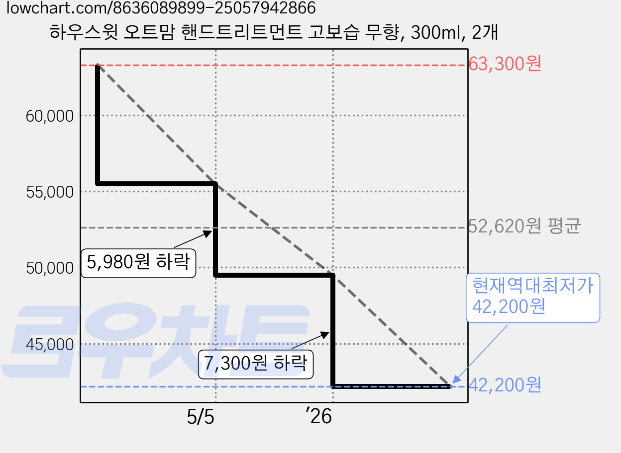 하우스윗 오트맘 핸드트리트먼트 고보습 무향, 300ml, 2개 가격 변동 차트, 현재가 42,200원, 역대최저가