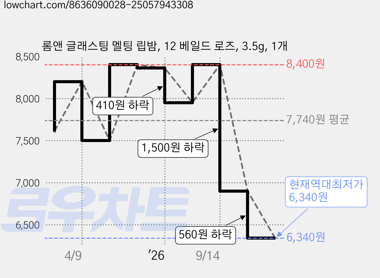 롬앤 글래스팅 멜팅 립밤, 12 베일드 로즈, 3.5g, 1개 가격 변동 차트, 현재가 6,340원, 역대최저가