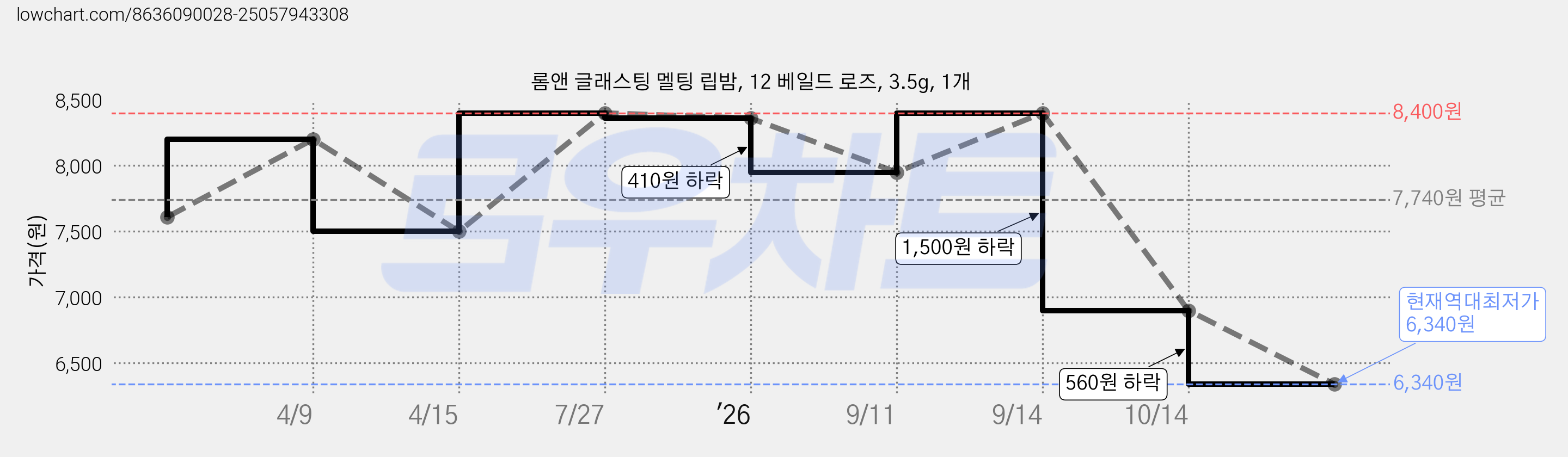 롬앤 글래스팅 멜팅 립밤, 12 베일드 로즈, 3.5g, 1개 가격 변동 차트, 현재가 6,340원, 역대최저가